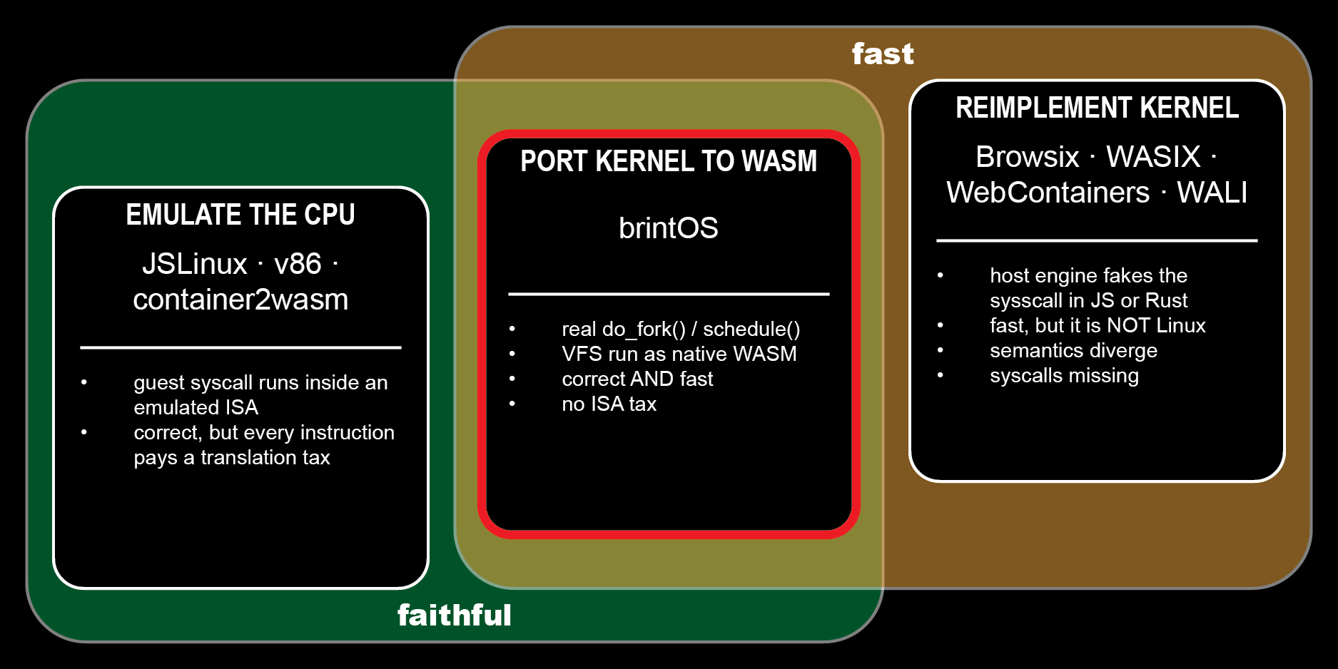 How browser Linux approaches compare: emulate CPU, reimplement kernel, port kernel to WASM. brintOS is fast and faithful.