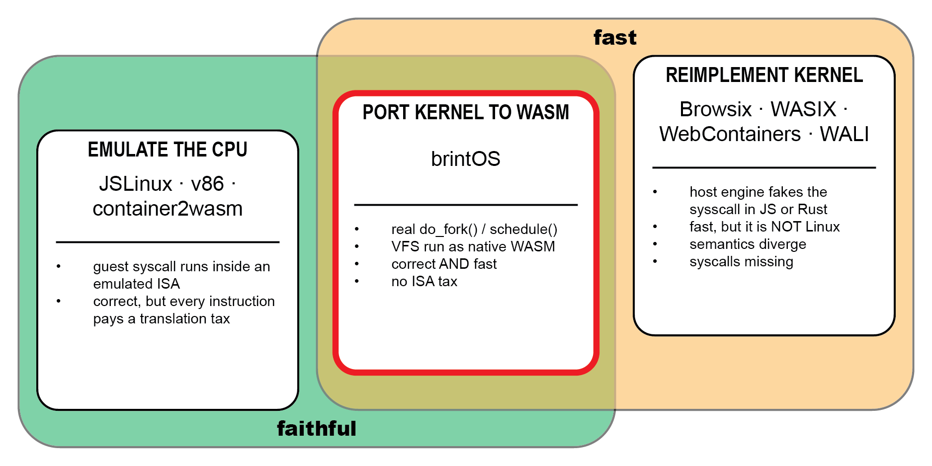 How browser Linux approaches compare: emulate CPU, reimplement kernel, port kernel to WASM. brintOS is fast and faithful.