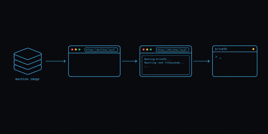 A brintos.img snapshot connects in the browser, streams boot logs, and opens a ready shell.